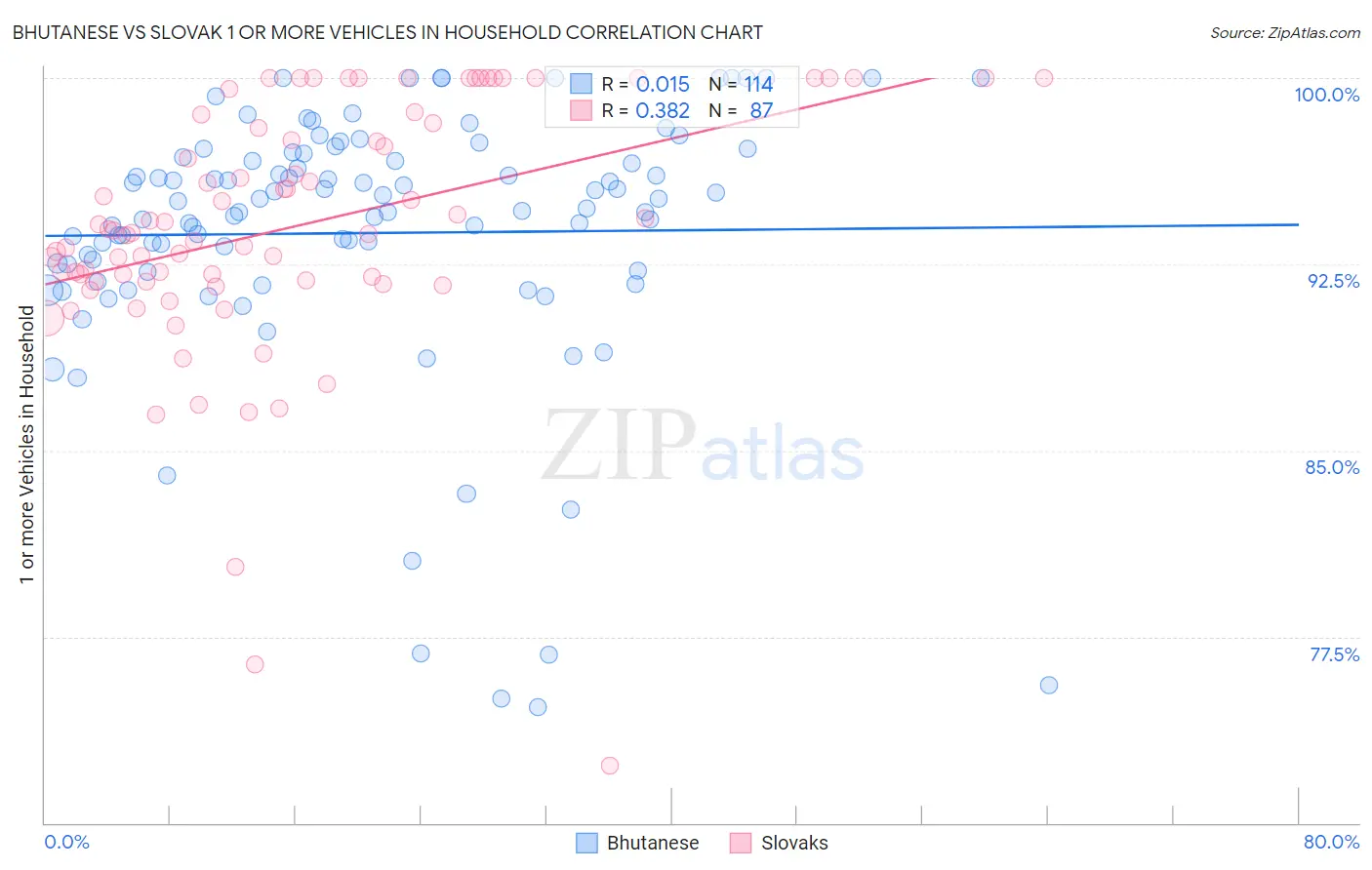 Bhutanese vs Slovak 1 or more Vehicles in Household