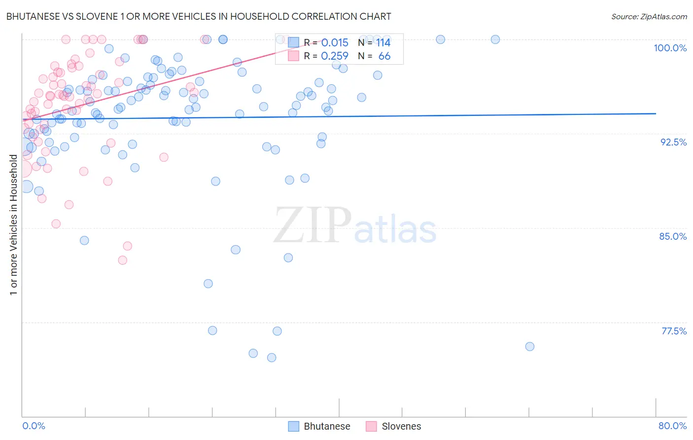 Bhutanese vs Slovene 1 or more Vehicles in Household
