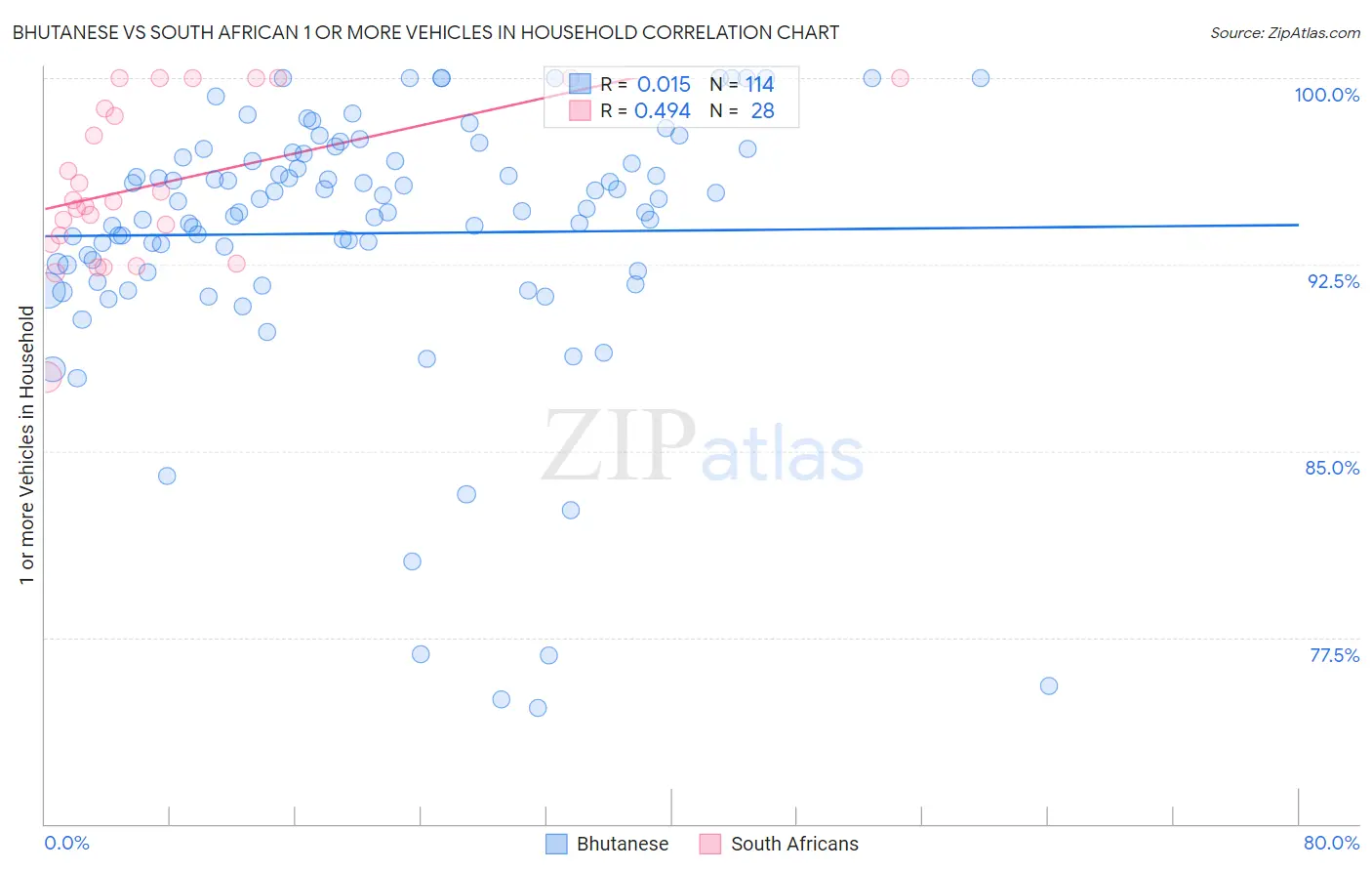 Bhutanese vs South African 1 or more Vehicles in Household