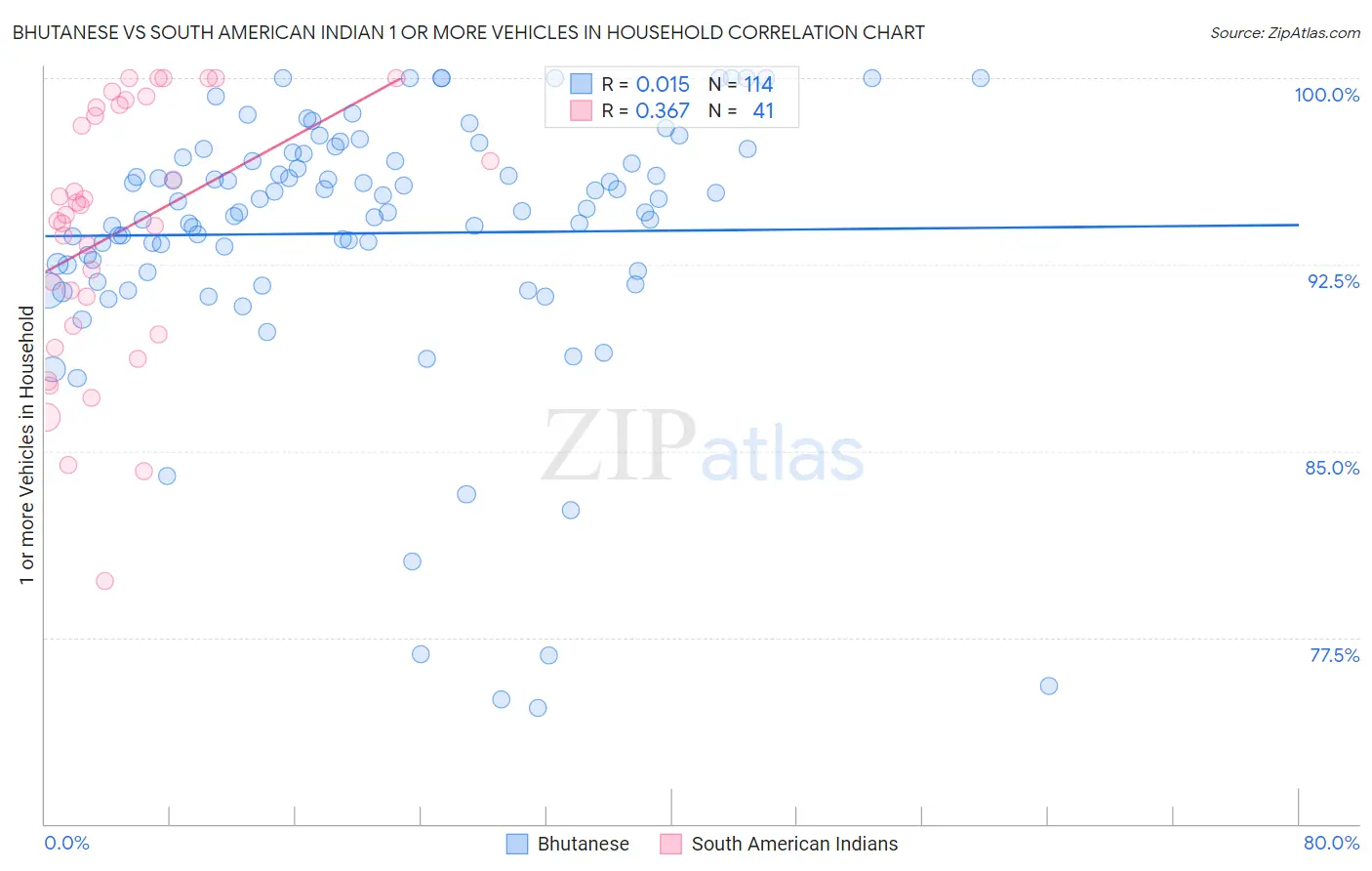 Bhutanese vs South American Indian 1 or more Vehicles in Household
