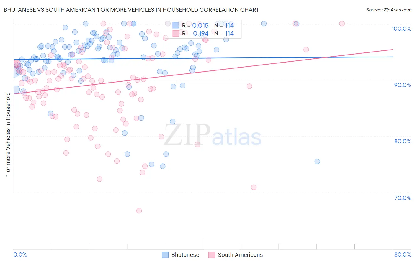 Bhutanese vs South American 1 or more Vehicles in Household