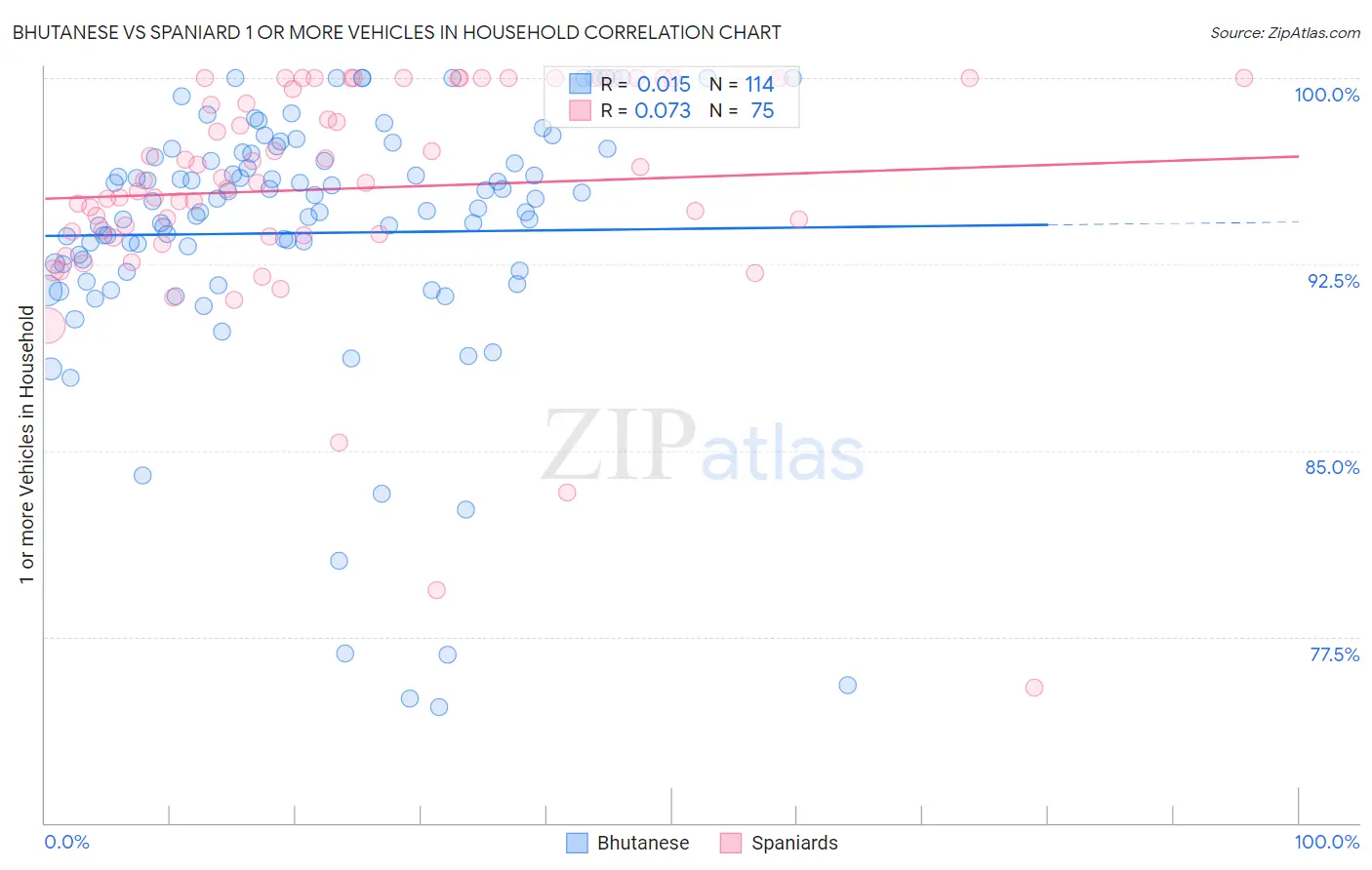 Bhutanese vs Spaniard 1 or more Vehicles in Household