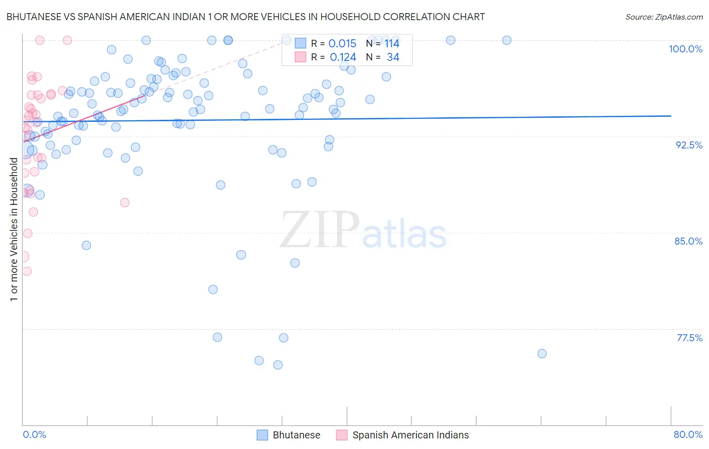 Bhutanese vs Spanish American Indian 1 or more Vehicles in Household