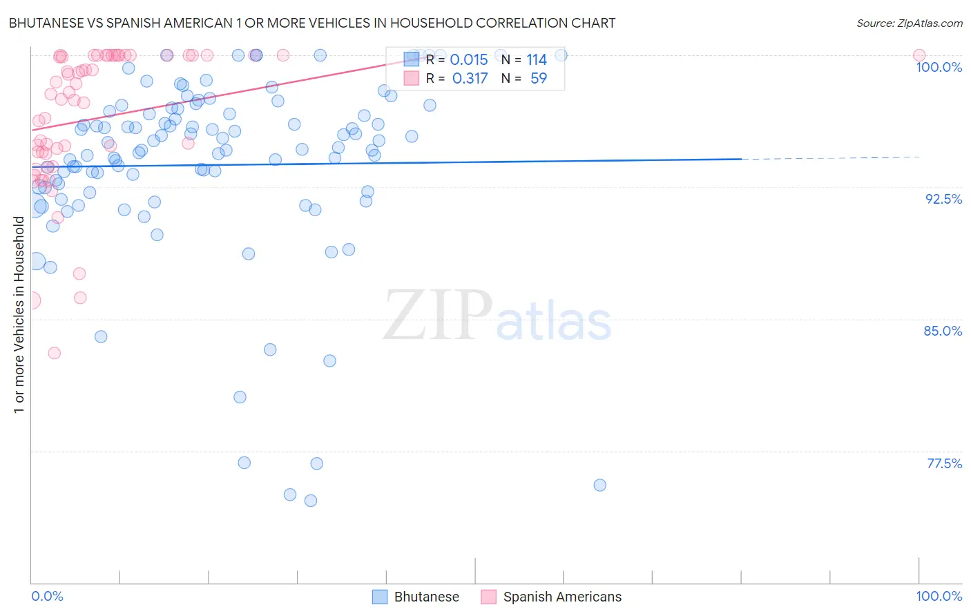 Bhutanese vs Spanish American 1 or more Vehicles in Household