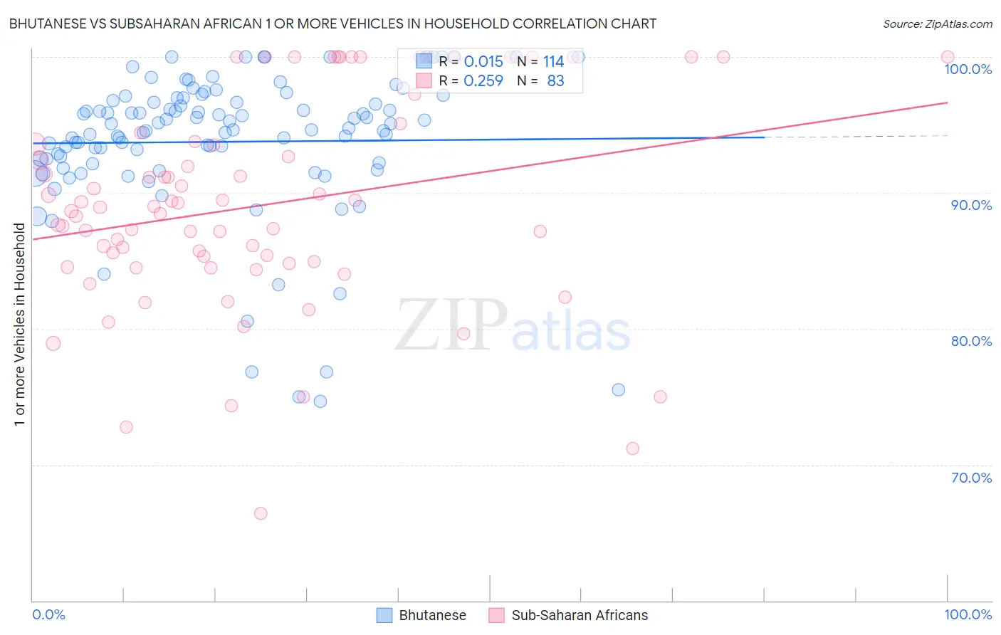 Bhutanese vs Subsaharan African 1 or more Vehicles in Household