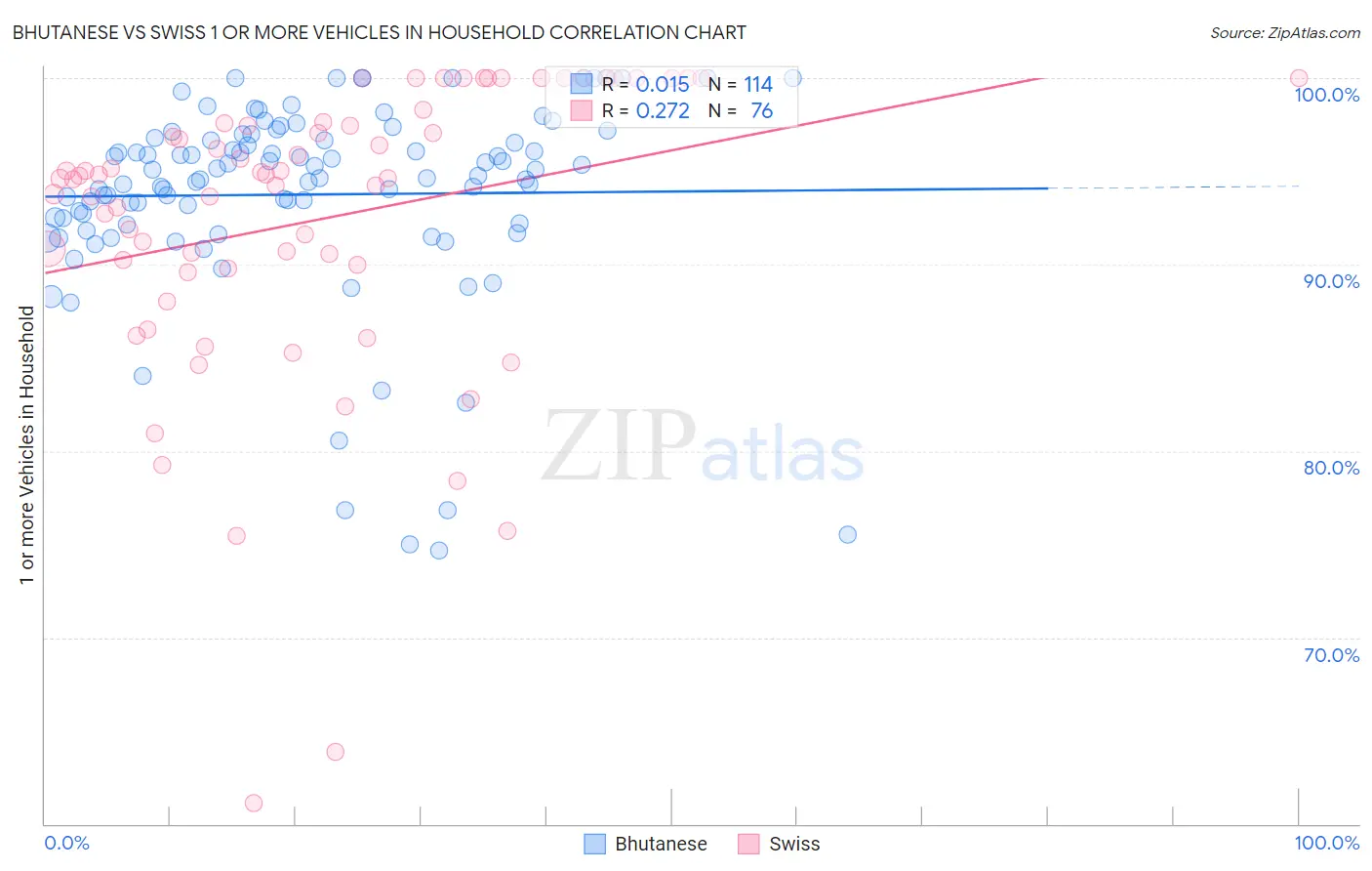 Bhutanese vs Swiss 1 or more Vehicles in Household