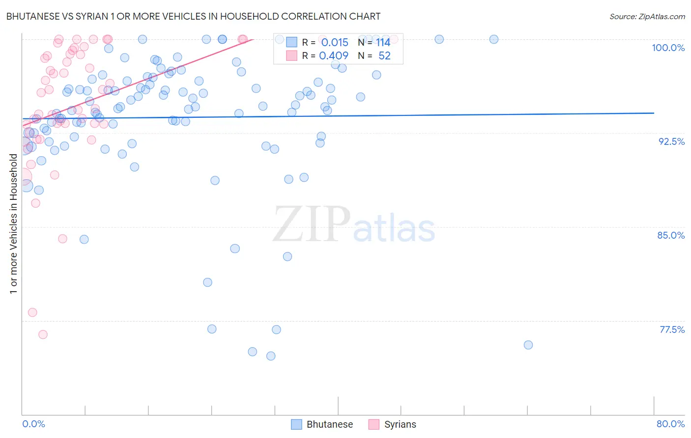 Bhutanese vs Syrian 1 or more Vehicles in Household