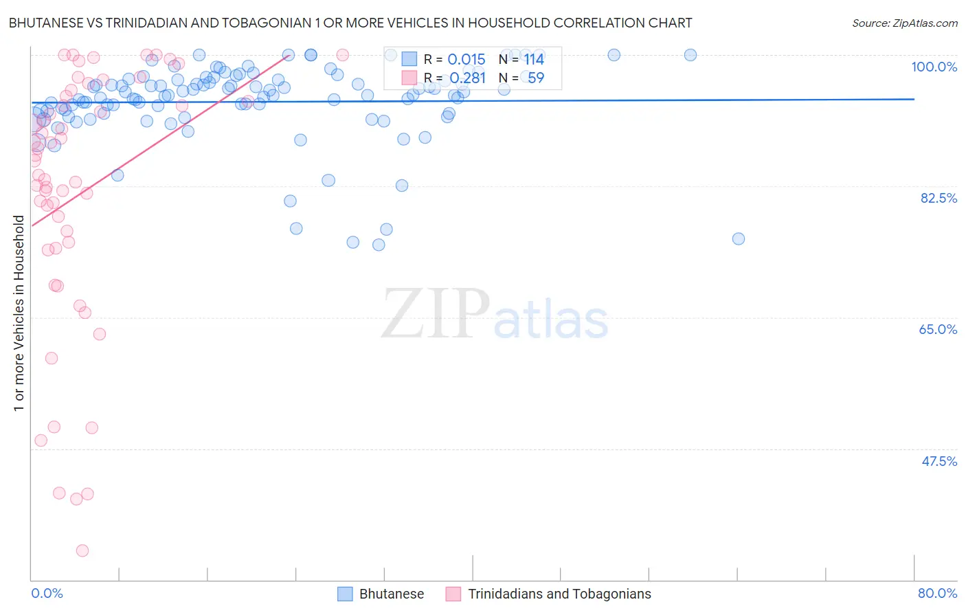 Bhutanese vs Trinidadian and Tobagonian 1 or more Vehicles in Household