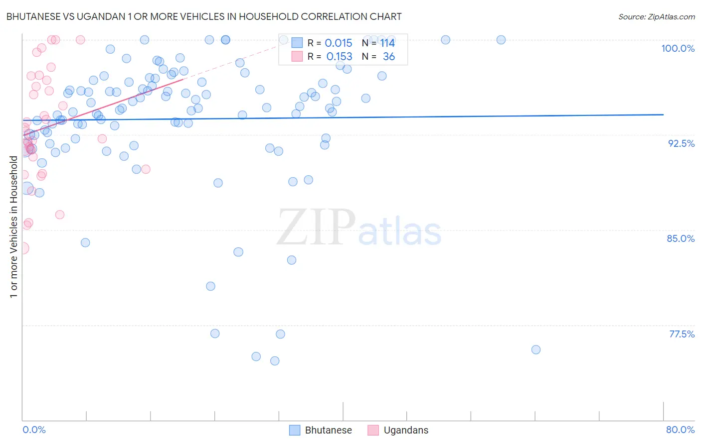 Bhutanese vs Ugandan 1 or more Vehicles in Household