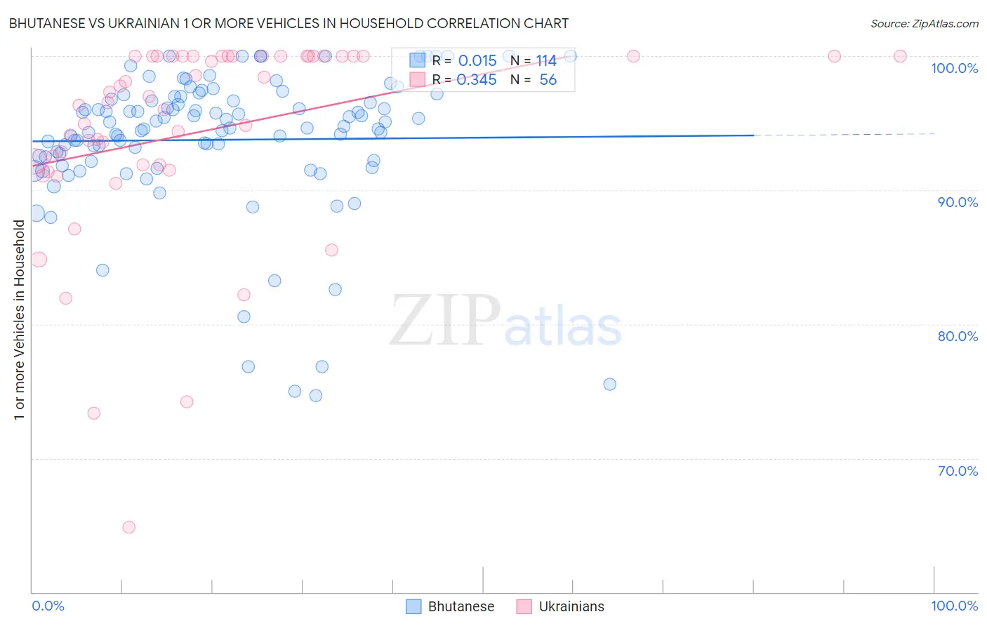 Bhutanese vs Ukrainian 1 or more Vehicles in Household