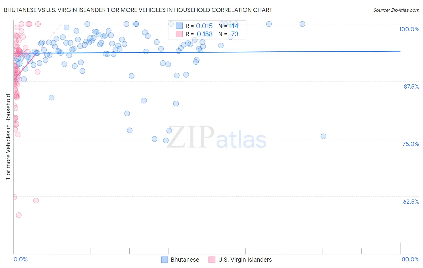Bhutanese vs U.S. Virgin Islander 1 or more Vehicles in Household