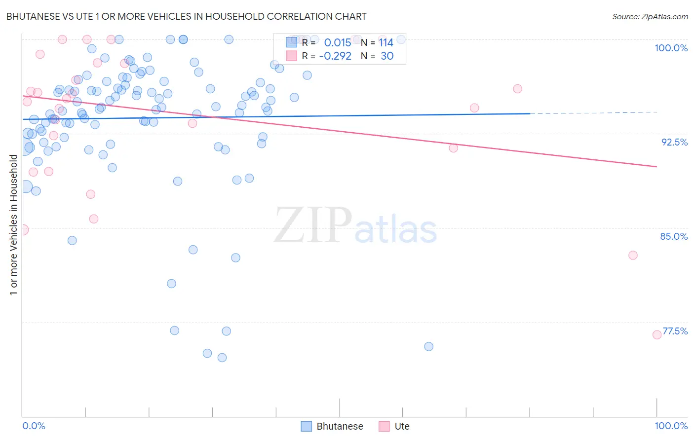 Bhutanese vs Ute 1 or more Vehicles in Household