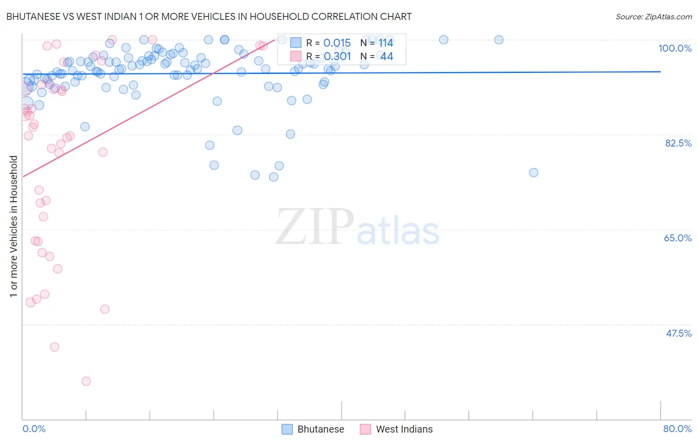 Bhutanese vs West Indian 1 or more Vehicles in Household