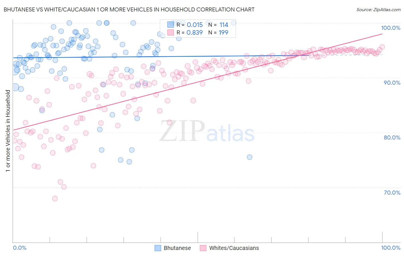 Bhutanese vs White/Caucasian 1 or more Vehicles in Household
