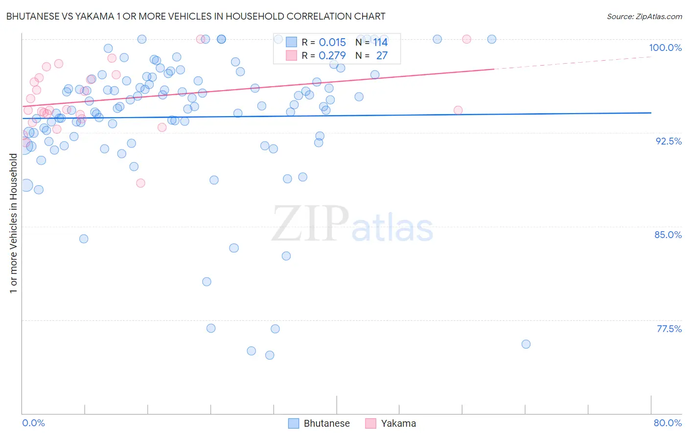 Bhutanese vs Yakama 1 or more Vehicles in Household