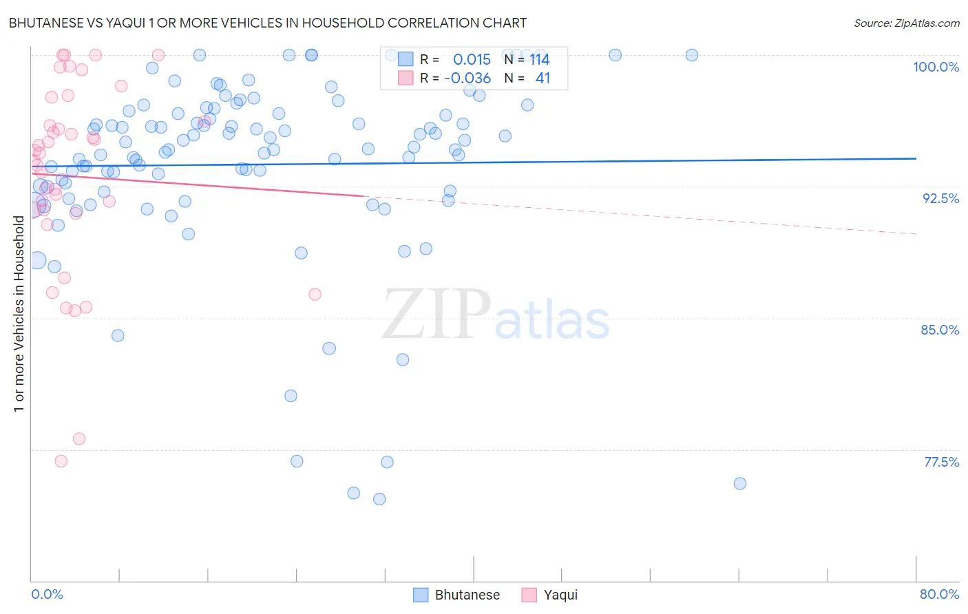 Bhutanese vs Yaqui 1 or more Vehicles in Household