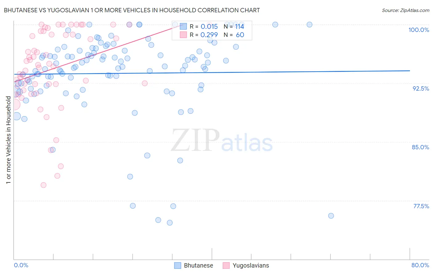 Bhutanese vs Yugoslavian 1 or more Vehicles in Household