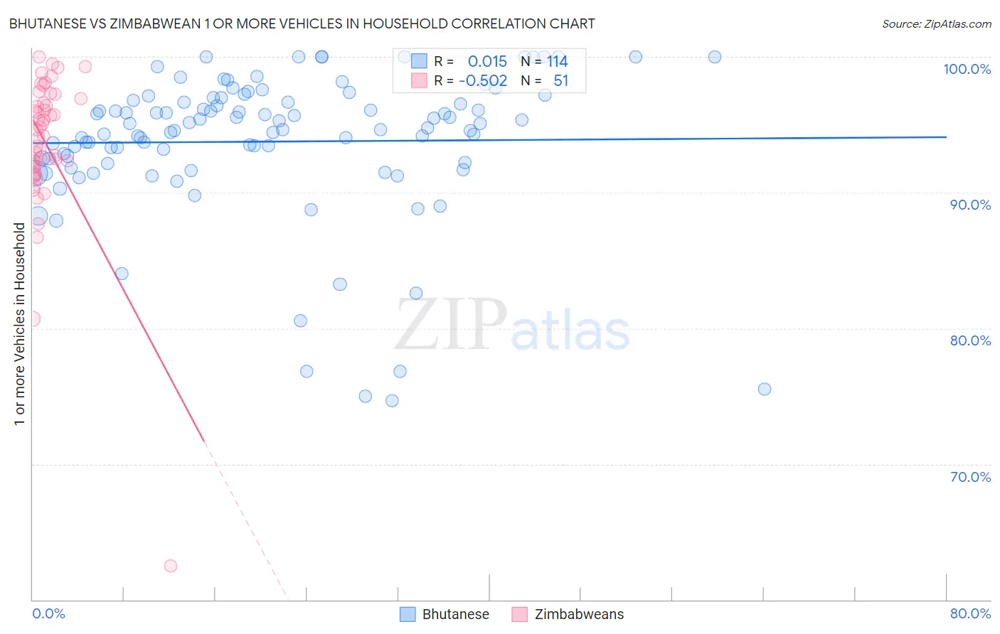 Bhutanese vs Zimbabwean 1 or more Vehicles in Household