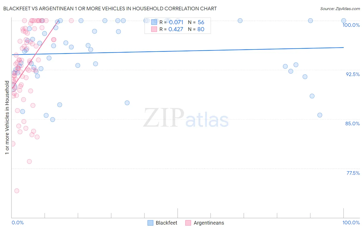 Blackfeet vs Argentinean 1 or more Vehicles in Household