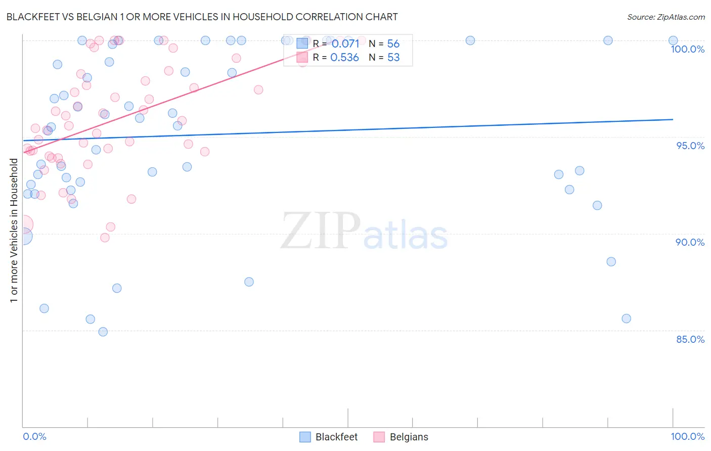 Blackfeet vs Belgian 1 or more Vehicles in Household