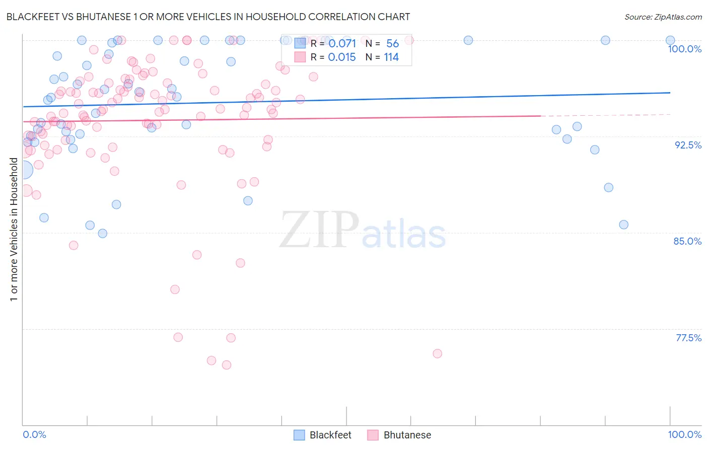Blackfeet vs Bhutanese 1 or more Vehicles in Household
