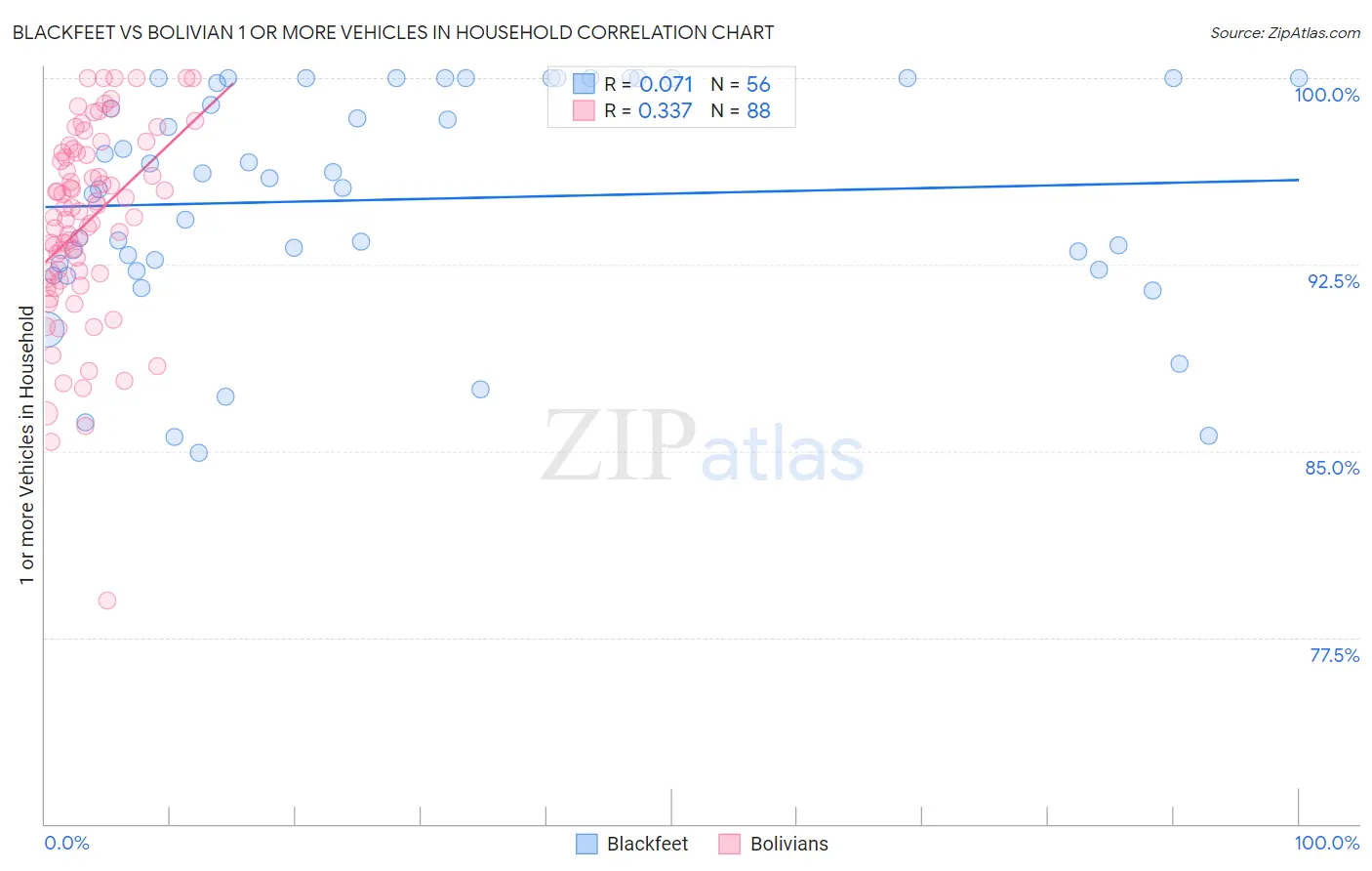 Blackfeet vs Bolivian 1 or more Vehicles in Household