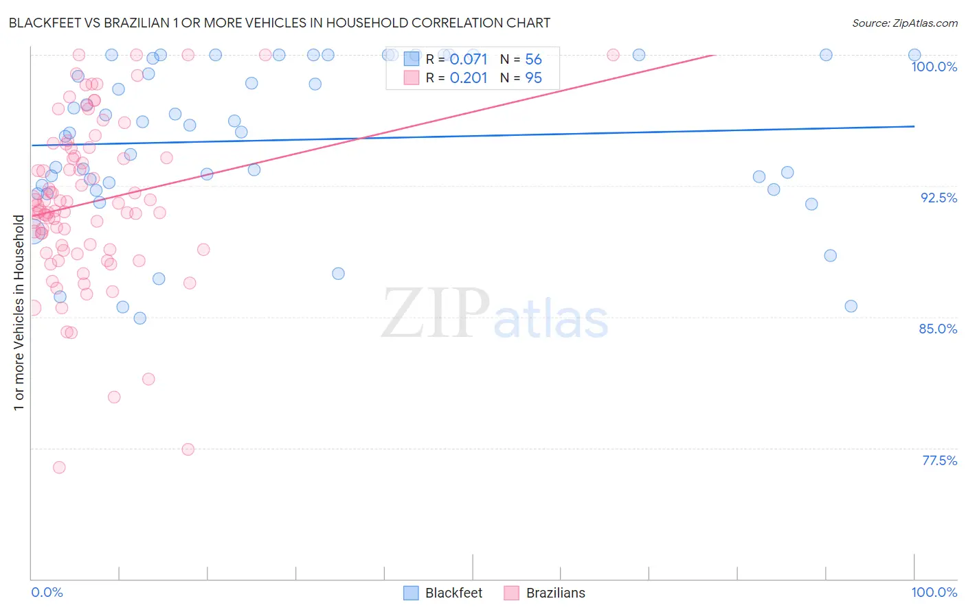 Blackfeet vs Brazilian 1 or more Vehicles in Household