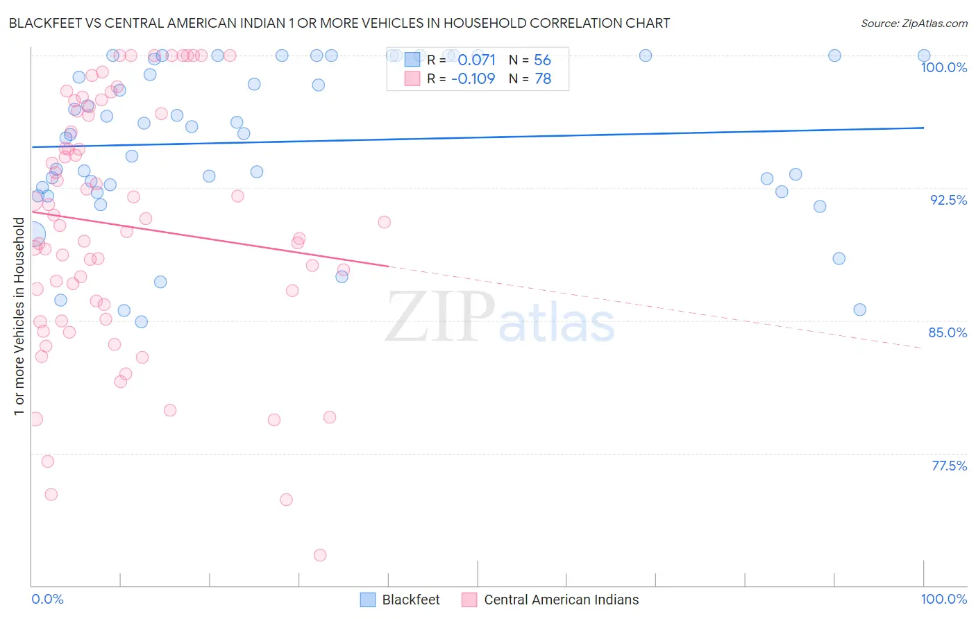 Blackfeet vs Central American Indian 1 or more Vehicles in Household