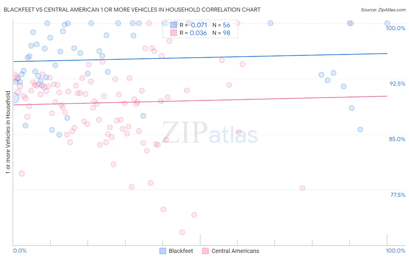 Blackfeet vs Central American 1 or more Vehicles in Household