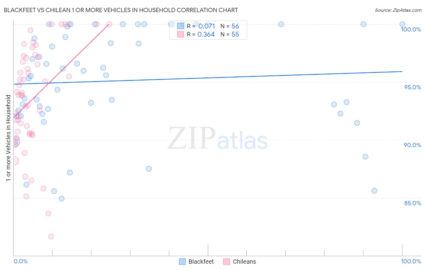 Blackfeet vs Chilean 1 or more Vehicles in Household