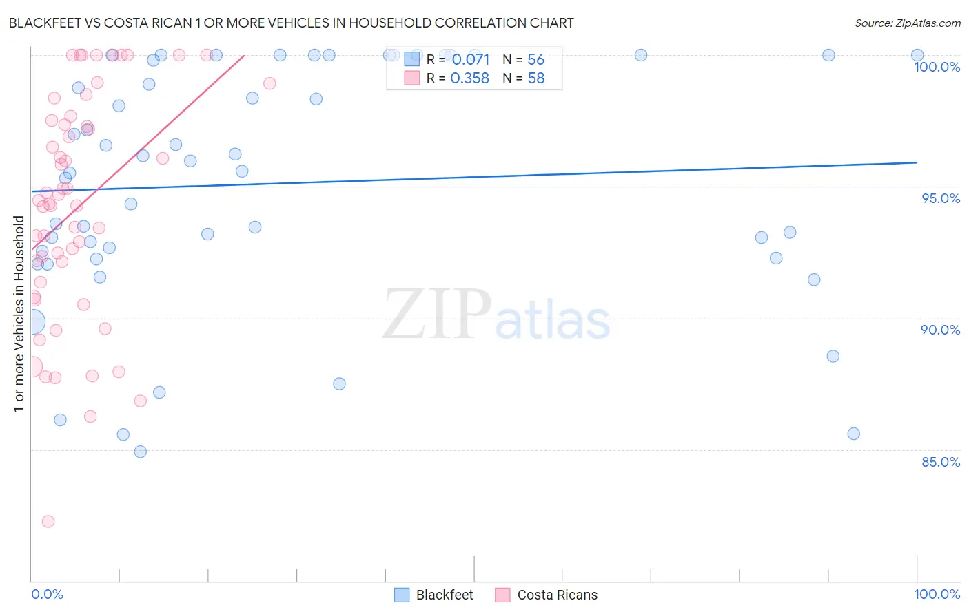 Blackfeet vs Costa Rican 1 or more Vehicles in Household