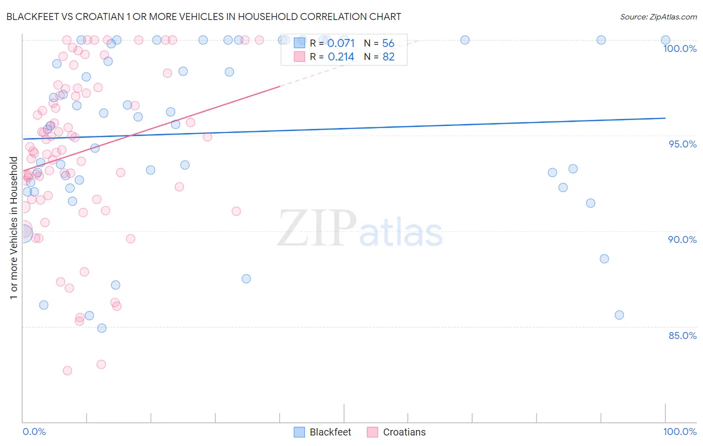 Blackfeet vs Croatian 1 or more Vehicles in Household