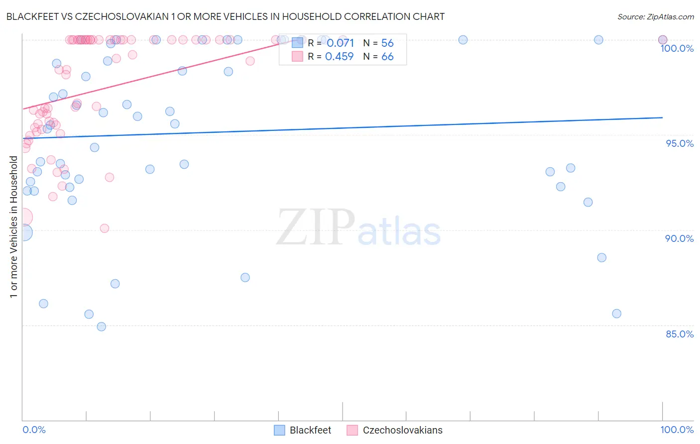 Blackfeet vs Czechoslovakian 1 or more Vehicles in Household