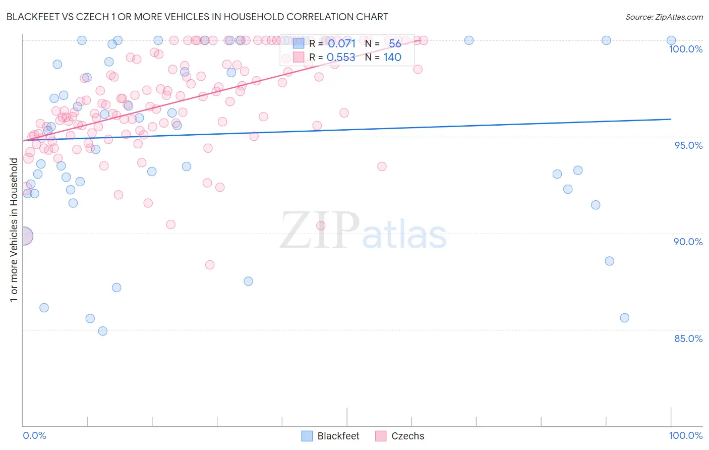 Blackfeet vs Czech 1 or more Vehicles in Household