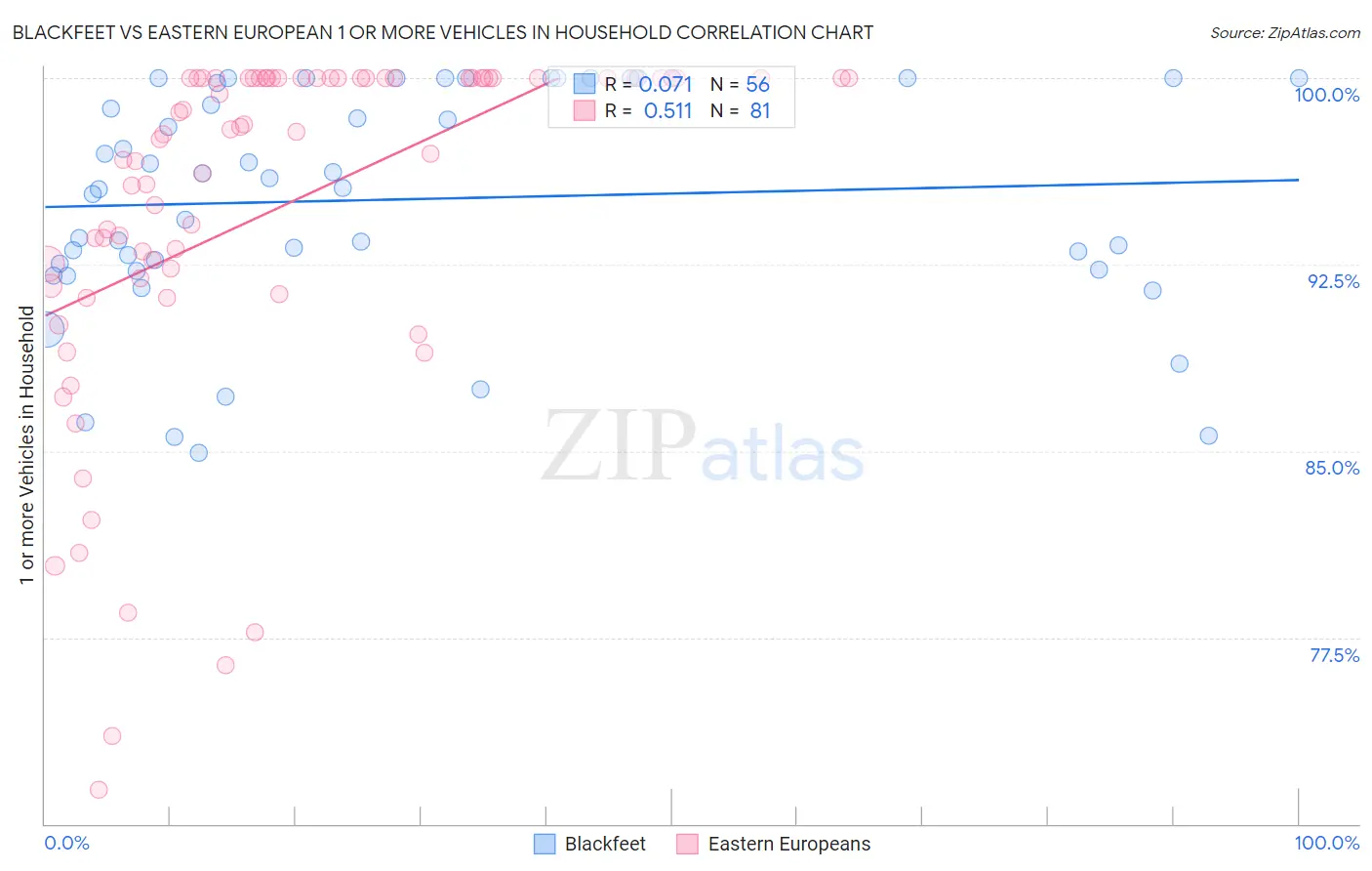 Blackfeet vs Eastern European 1 or more Vehicles in Household