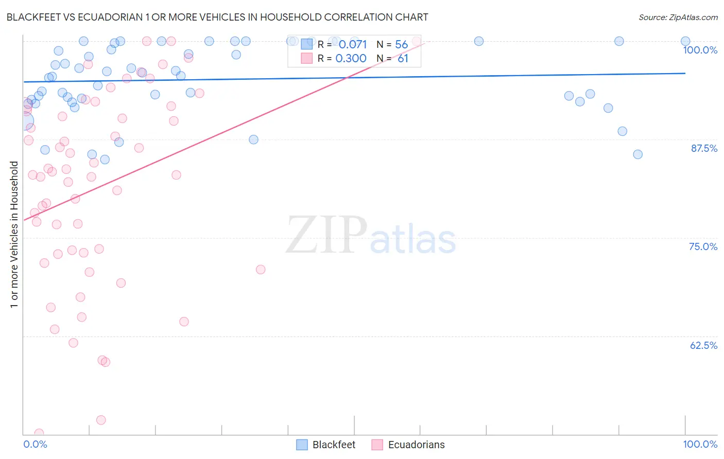 Blackfeet vs Ecuadorian 1 or more Vehicles in Household