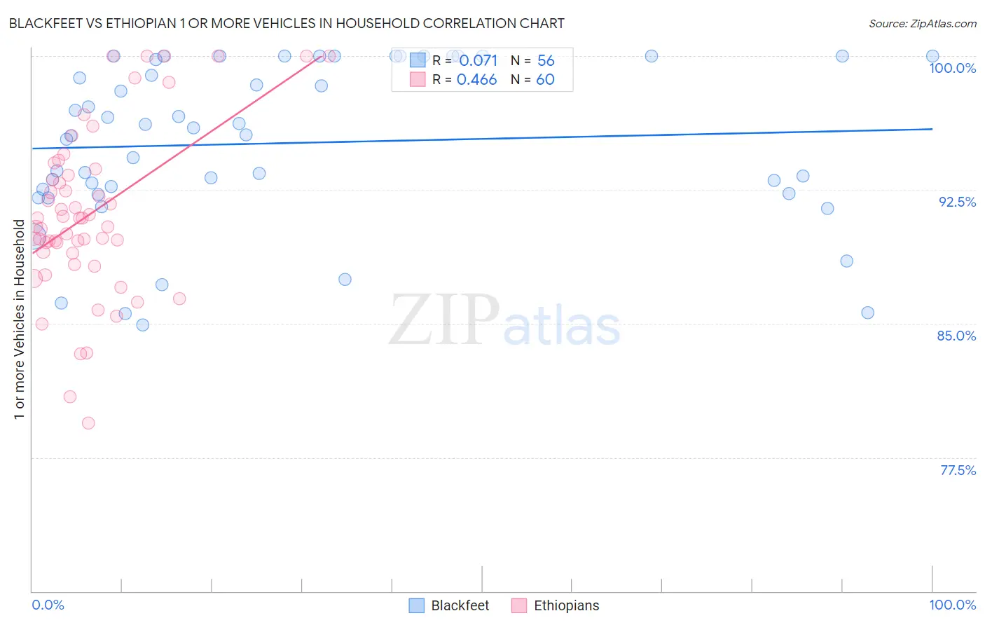 Blackfeet vs Ethiopian 1 or more Vehicles in Household