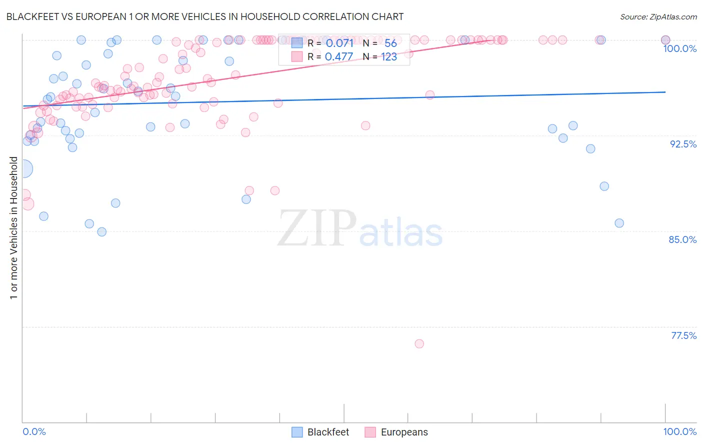 Blackfeet vs European 1 or more Vehicles in Household