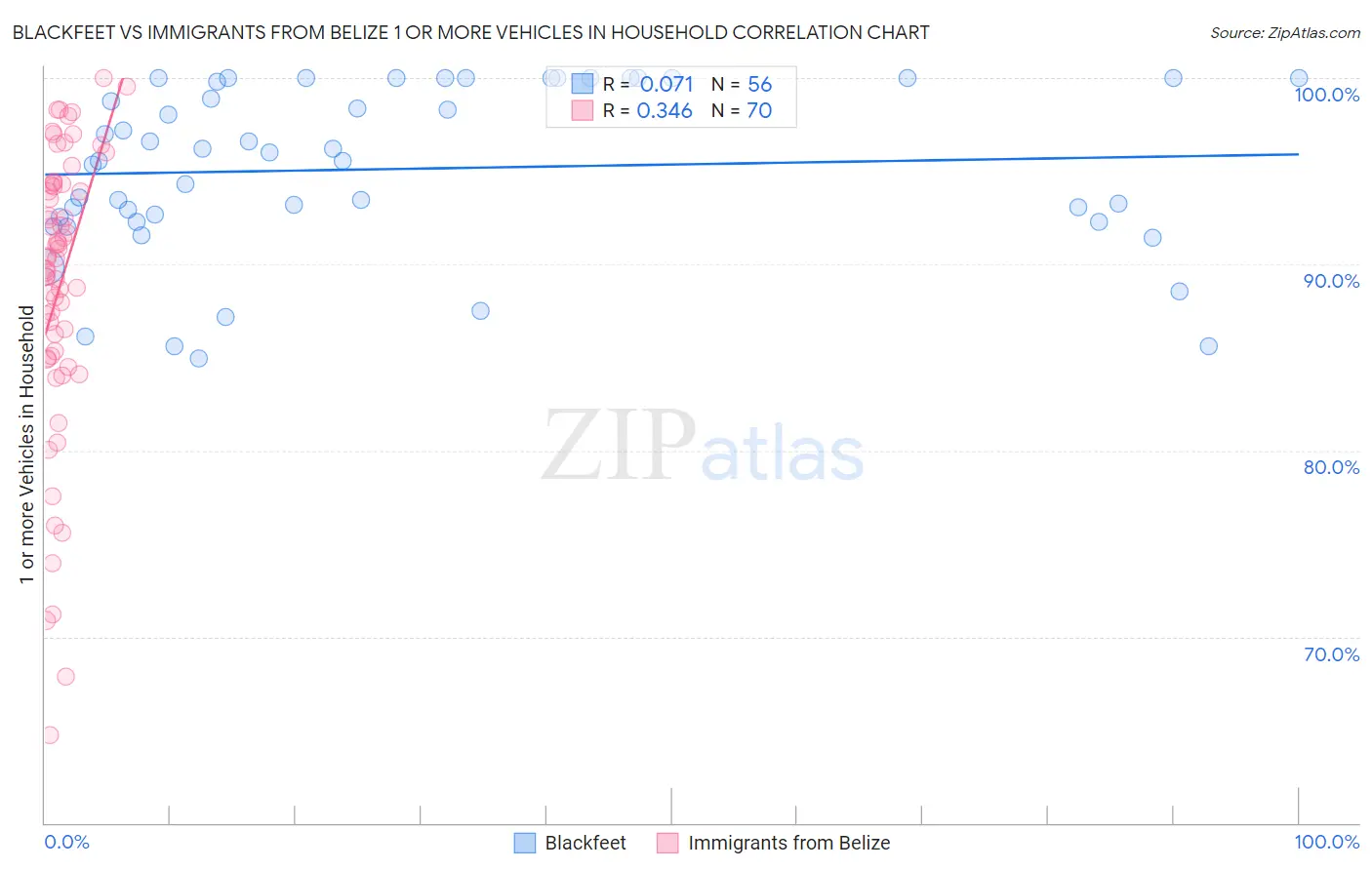 Blackfeet vs Immigrants from Belize 1 or more Vehicles in Household