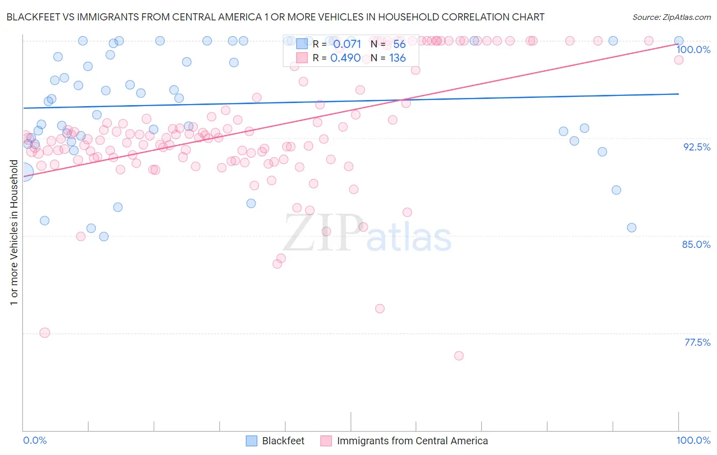 Blackfeet vs Immigrants from Central America 1 or more Vehicles in Household