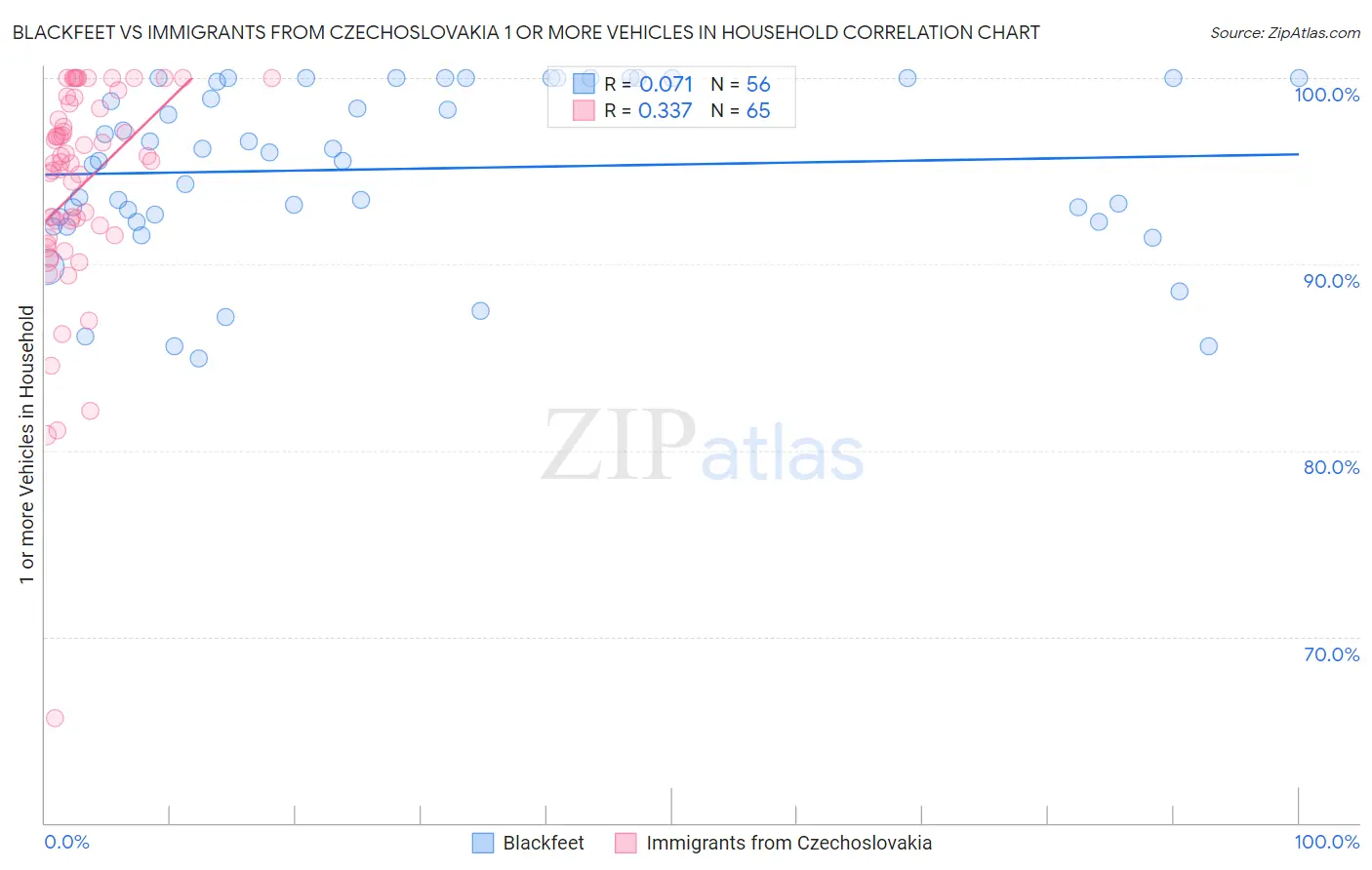 Blackfeet vs Immigrants from Czechoslovakia 1 or more Vehicles in Household