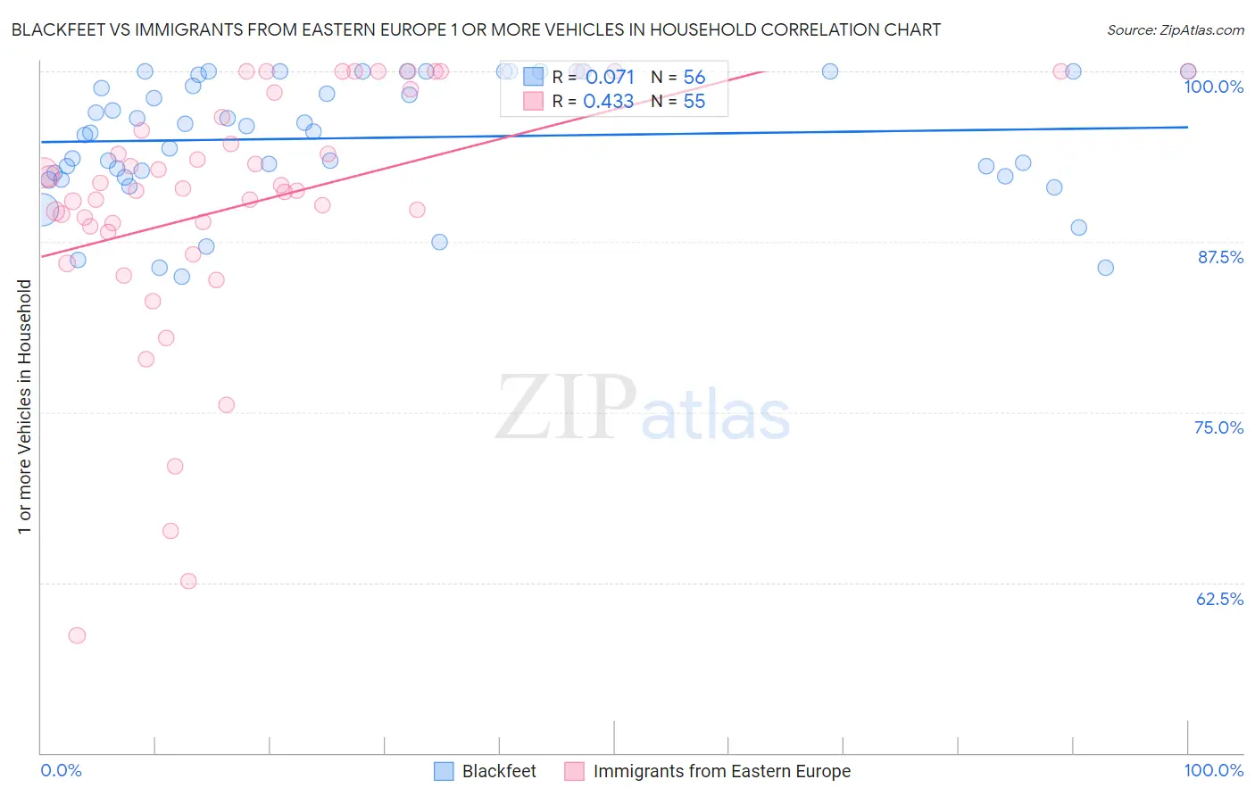 Blackfeet vs Immigrants from Eastern Europe 1 or more Vehicles in Household