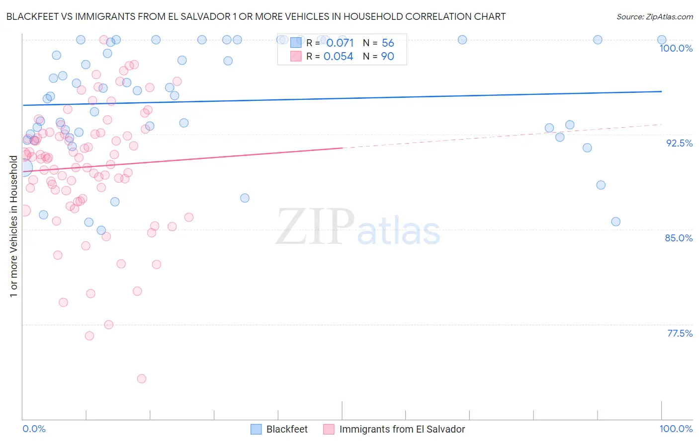 Blackfeet vs Immigrants from El Salvador 1 or more Vehicles in Household