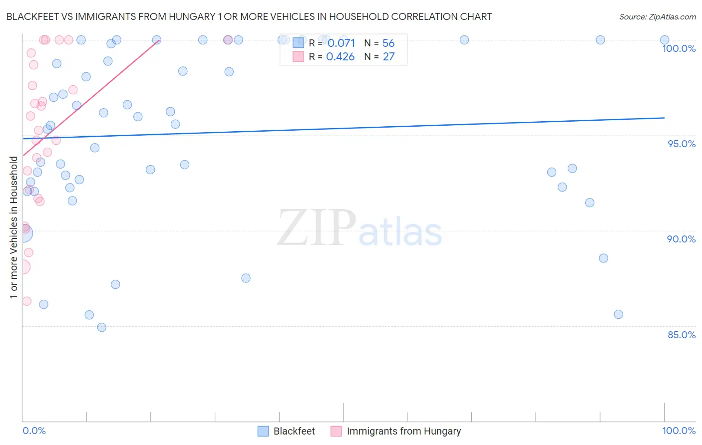 Blackfeet vs Immigrants from Hungary 1 or more Vehicles in Household