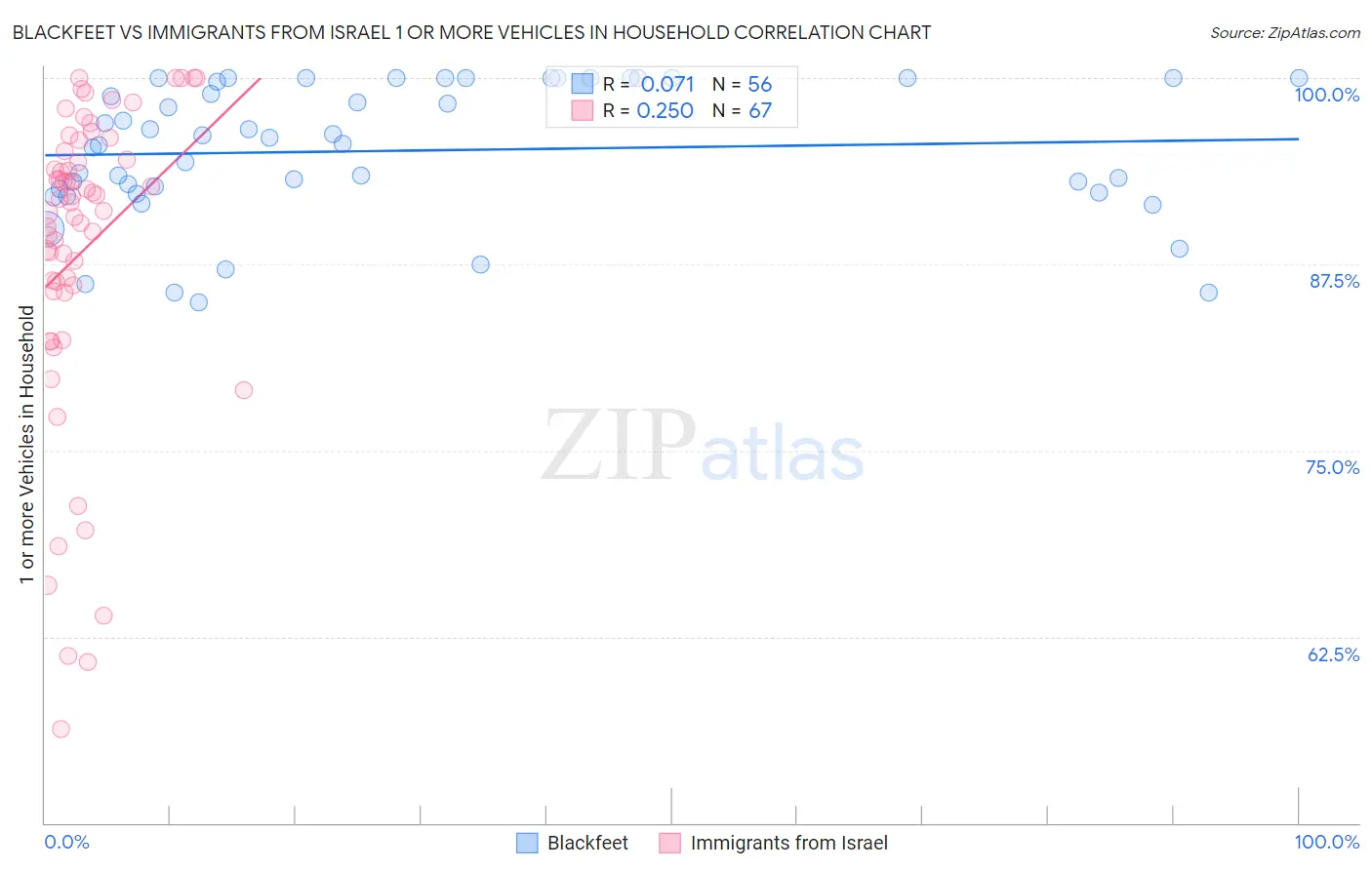 Blackfeet vs Immigrants from Israel 1 or more Vehicles in Household