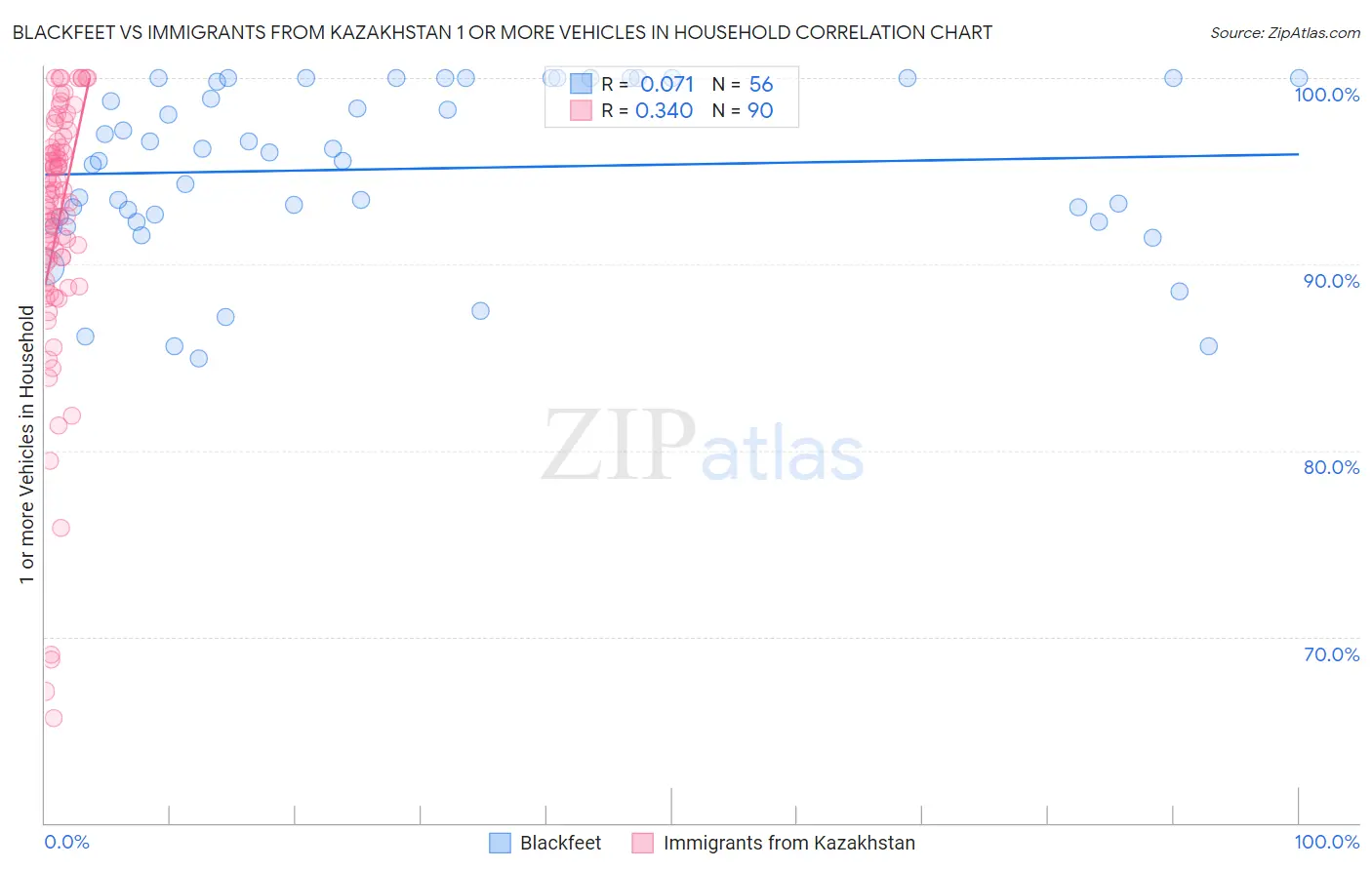 Blackfeet vs Immigrants from Kazakhstan 1 or more Vehicles in Household