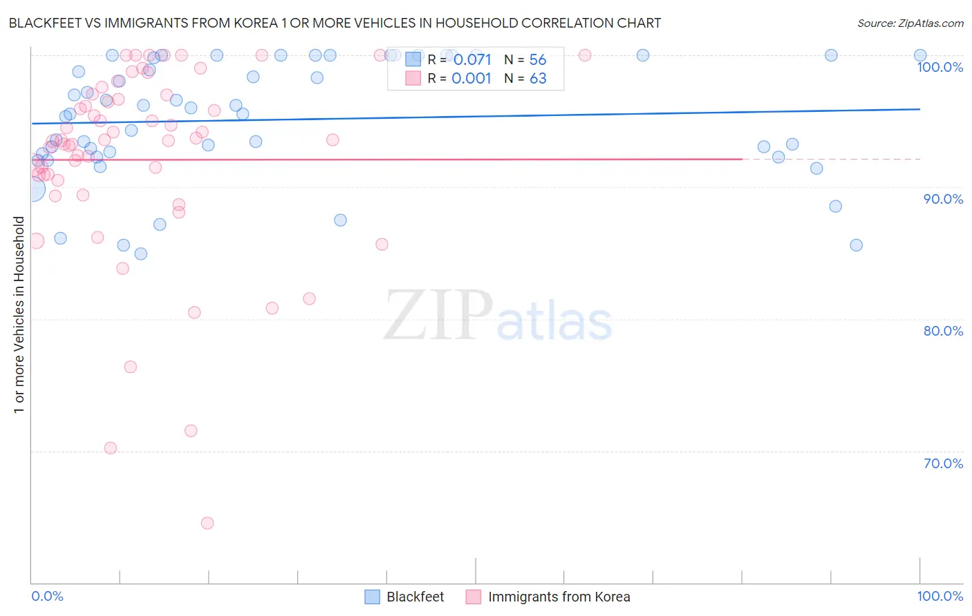 Blackfeet vs Immigrants from Korea 1 or more Vehicles in Household