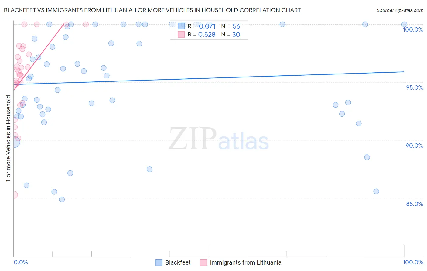 Blackfeet vs Immigrants from Lithuania 1 or more Vehicles in Household