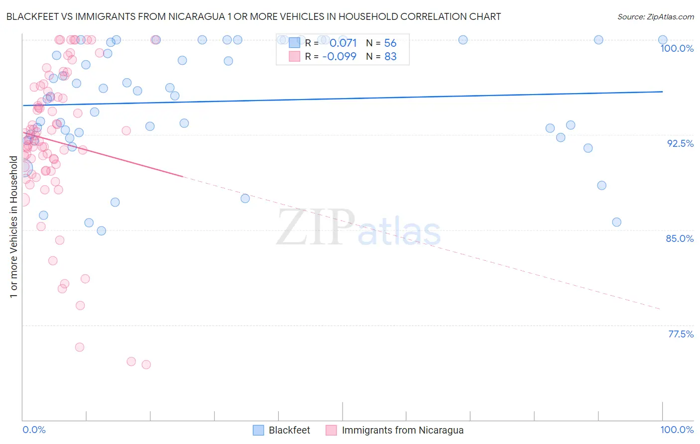 Blackfeet vs Immigrants from Nicaragua 1 or more Vehicles in Household