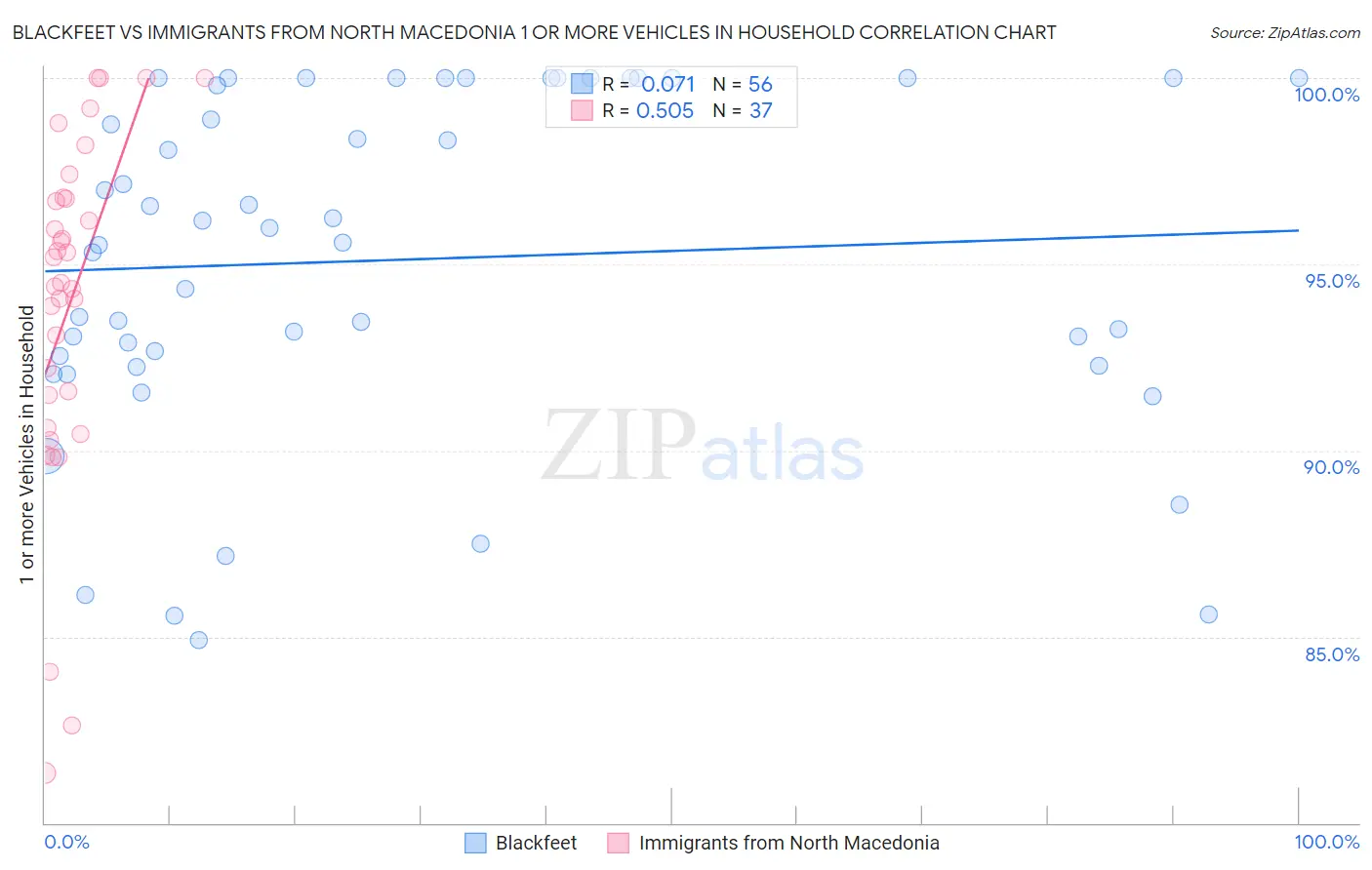 Blackfeet vs Immigrants from North Macedonia 1 or more Vehicles in Household